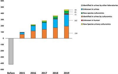 Deciphering the Urinary Microbiota Repertoire by Culturomics Reveals Mostly Anaerobic Bacteria From the Gut